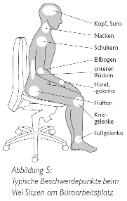 Beschwerdepunkte beim Sitzen