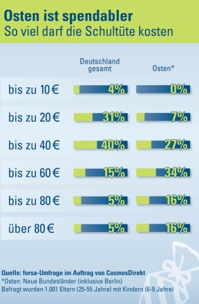 So viel darf die Schultüte kosten.