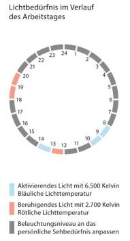 Lichtbedürfnis im Verlauf eines Arbeitstages