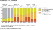 Organisatorische faktoren und Umweltfaktoren bei der Belastung in verwaltungs- und Büroberufen