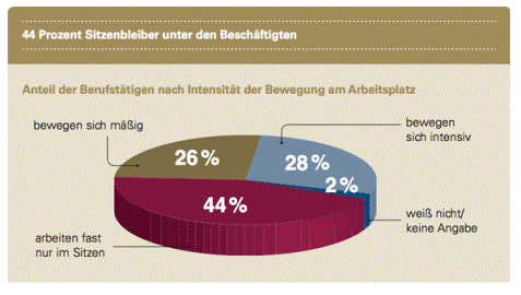 Bewegung am Arbeitsplatz