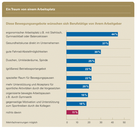 Welche Bewegungsangebote wünschen sich Arbeitnehmer