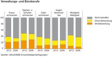 körperliche Beschwerden bei verwaltungs- und Büroberufen 